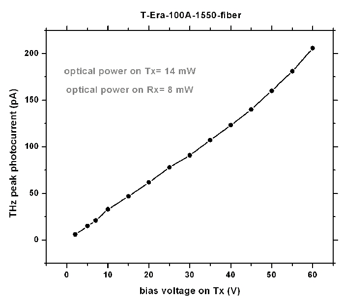 Terahertz T-Era-100A-1550-fiber Sensor Graph 3