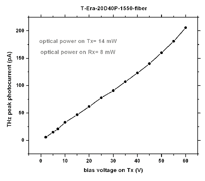 Terahertz T-Era-20D40P-1550-fiber Sensor Graph 3