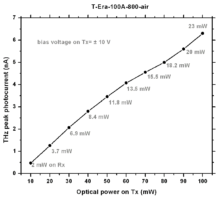 Terahertz T-Era-100A-800-Air Sensor Graph 3