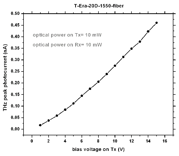 Terahertz T-Era-20D-1550-Fiber Sensor Graph 3