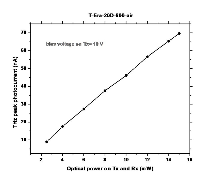 Terahertz T-Era-20D-800-Air Sensor Graph 3